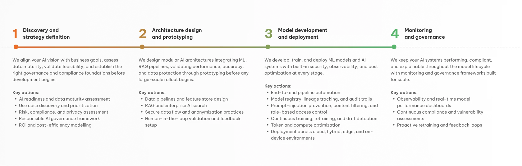 AI project stages and flow