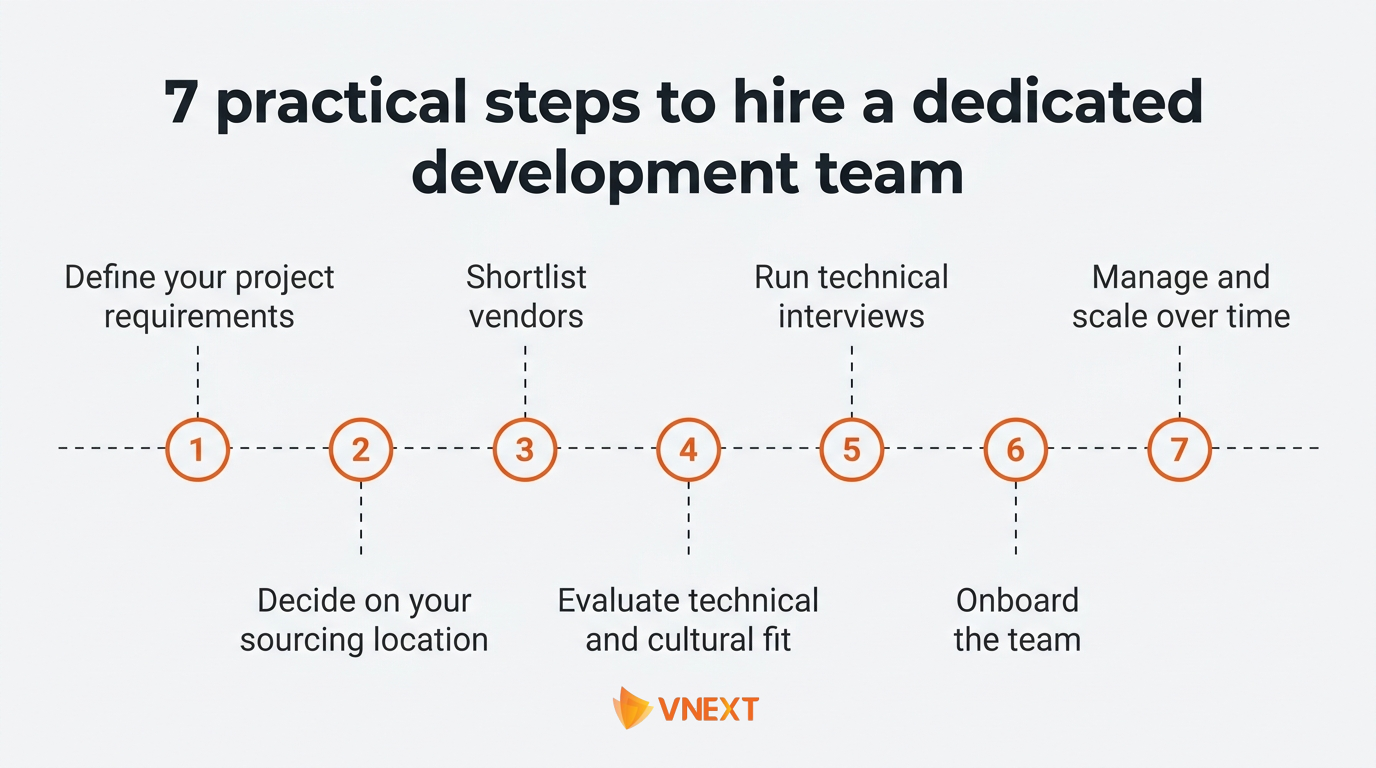 Hiring a dedicated development team in 7 steps