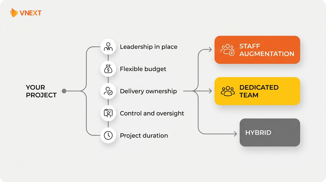 How to choose the right engagement model for your project