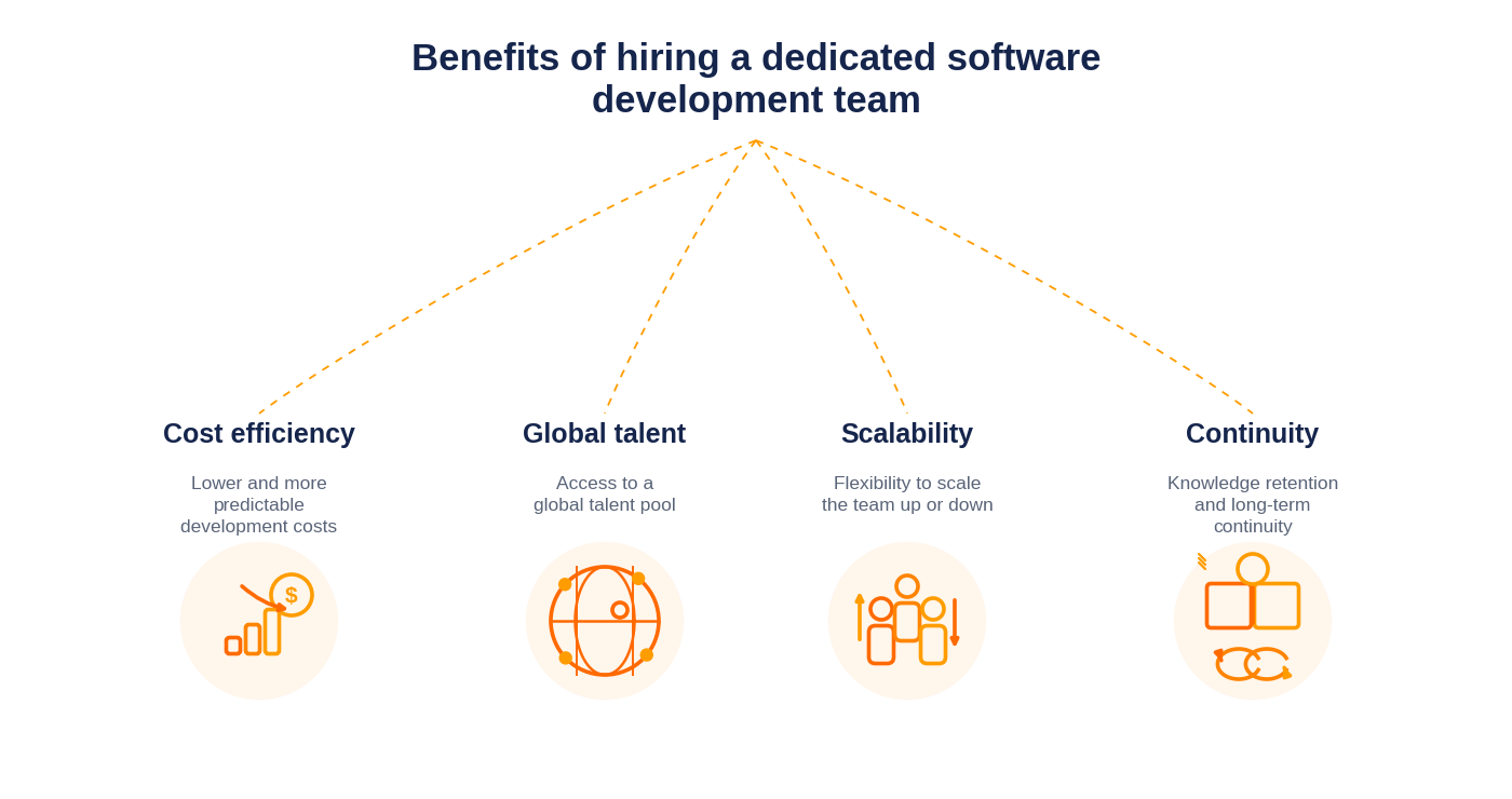 Key benefits of hiring a dedicated development team