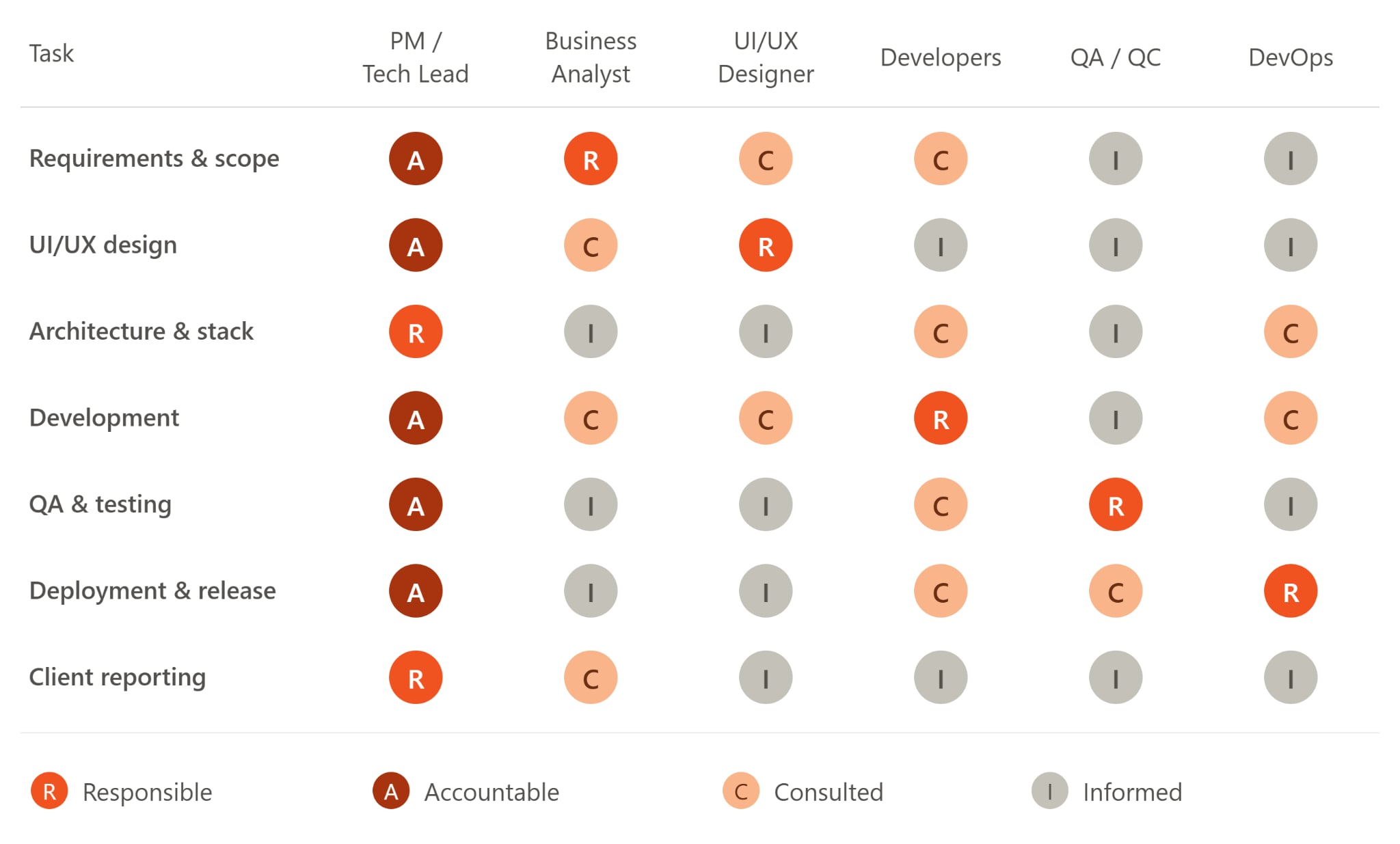 RACI matrix for a dedicated development team