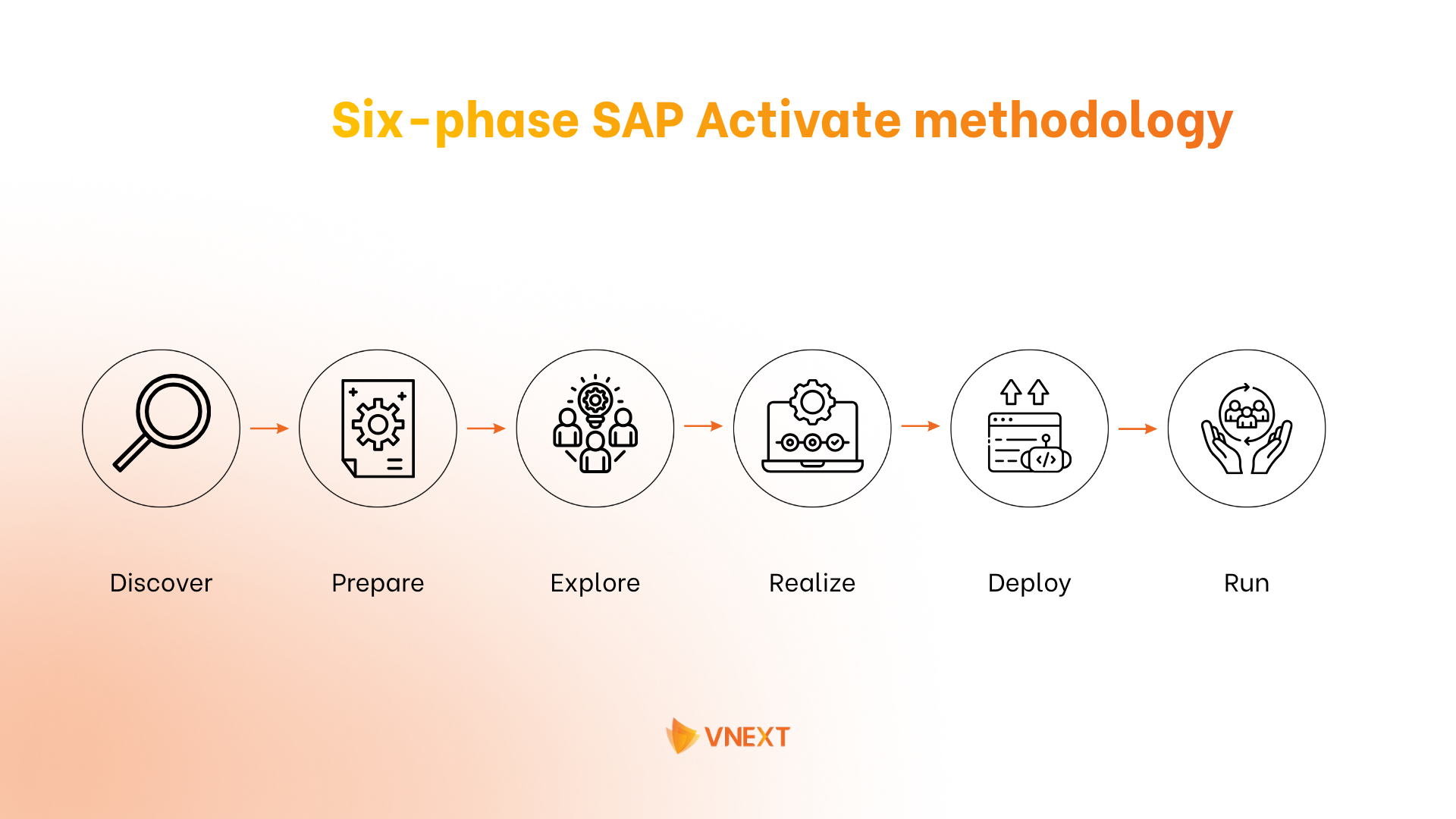 6 phases to master the SAP development process for modern enterprise software