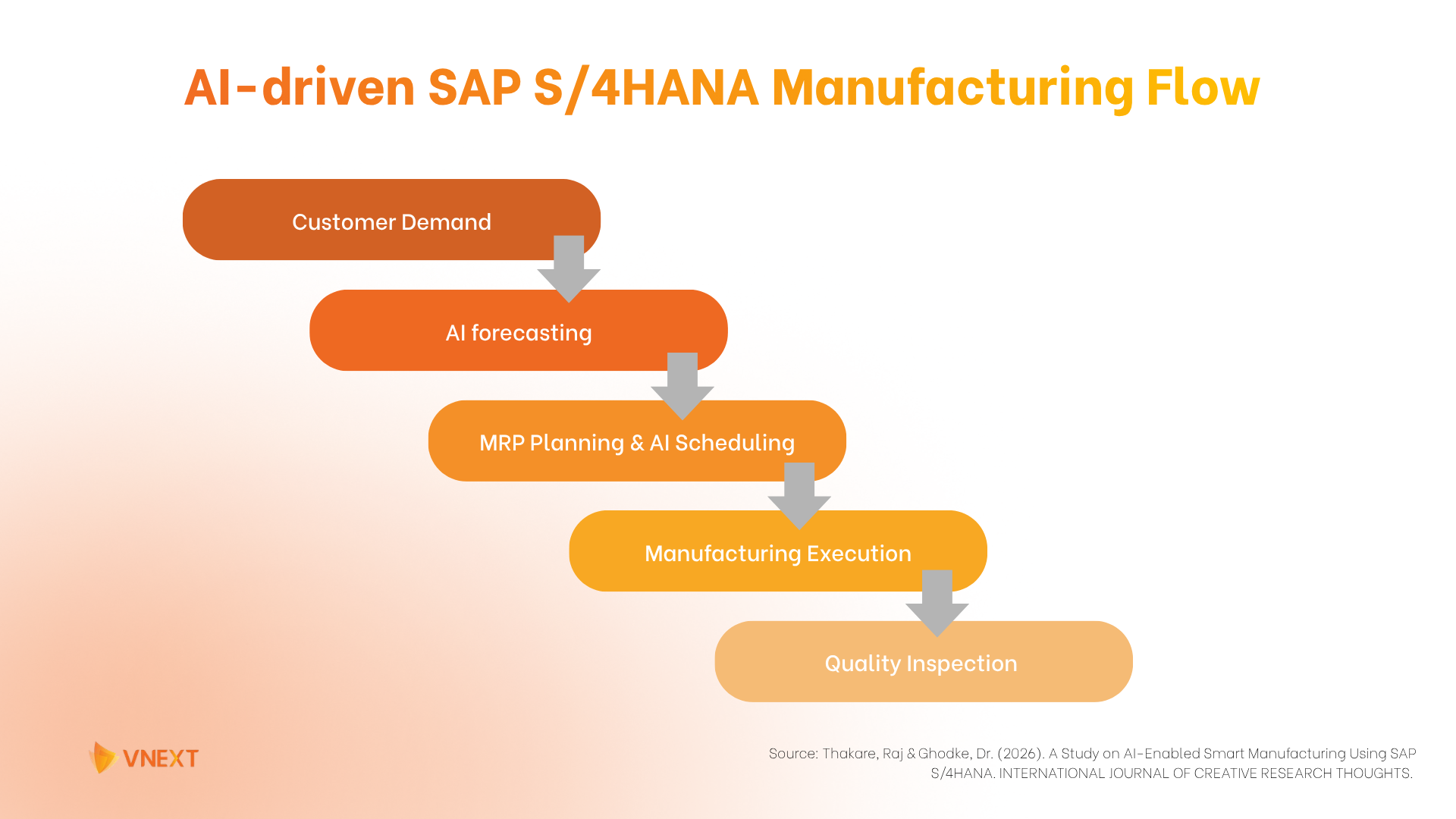 AI-driven SAP S4HANA Manufacturing Flow
