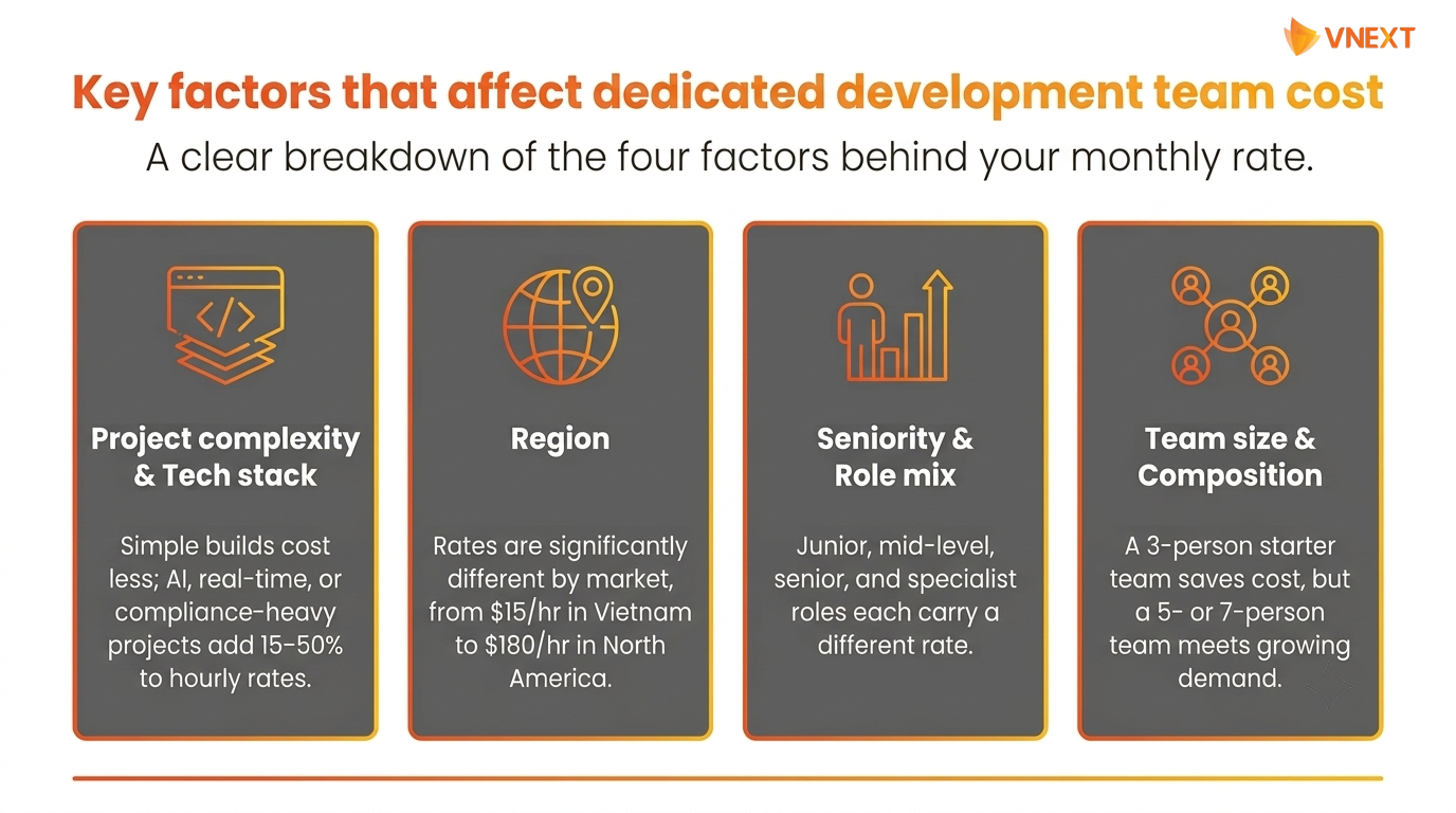 Key factors that affect dedicated development team cost