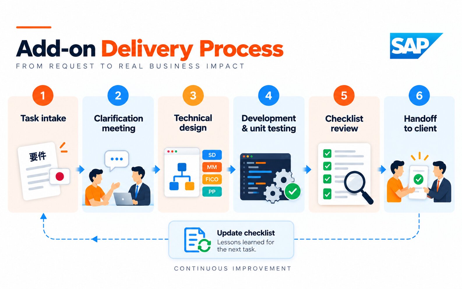 SAP add-on development and delivery process