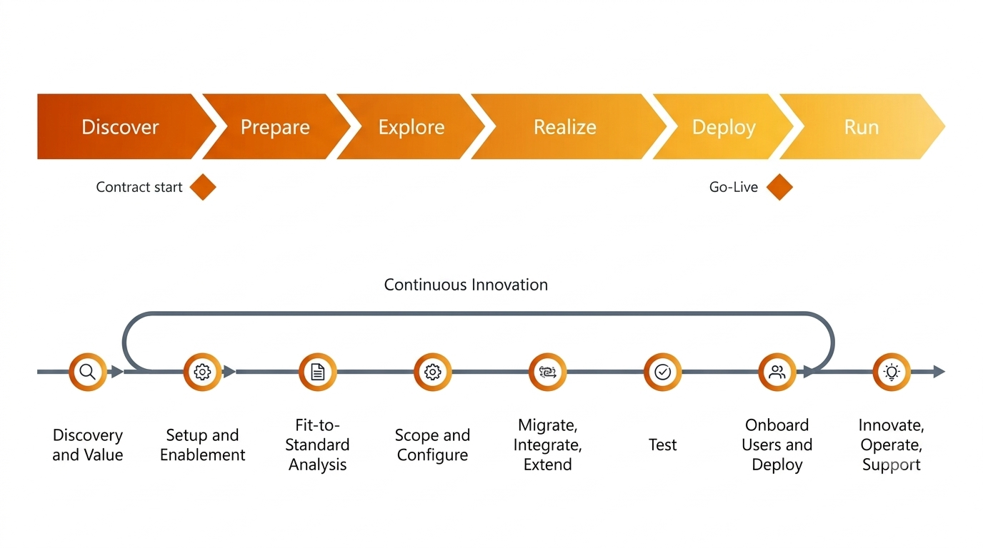 SAP development lifecycle
