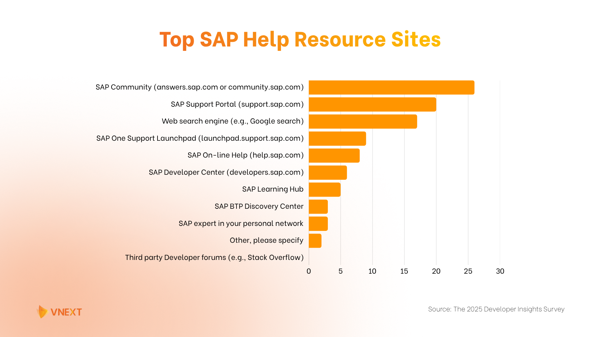 Top SAP Help Resource Sites