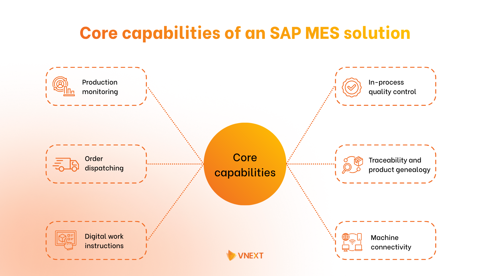 Core capabilities of an SAP MES solution