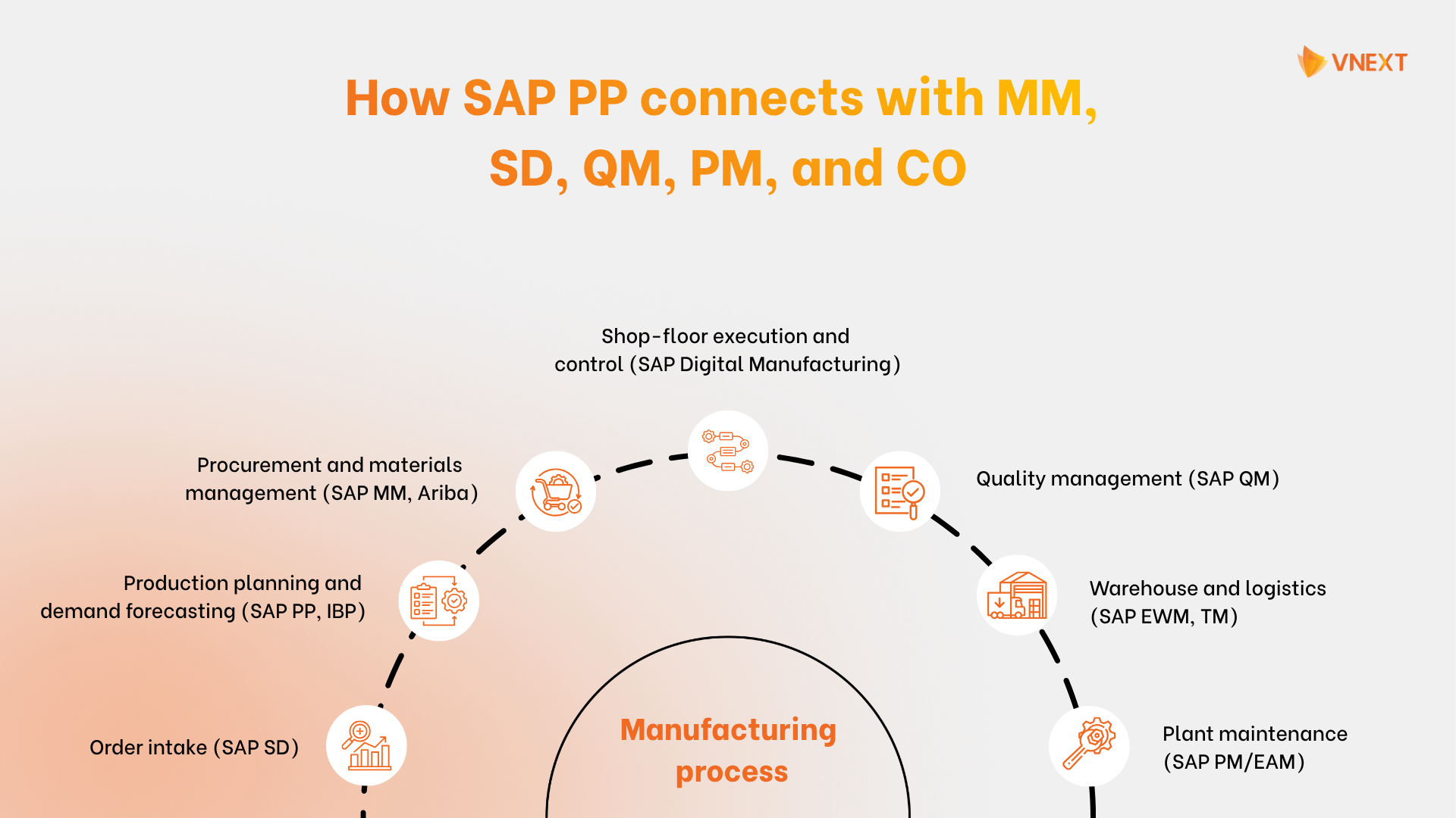 How SAP PP connects with MM, SD, QM, PM, and CO