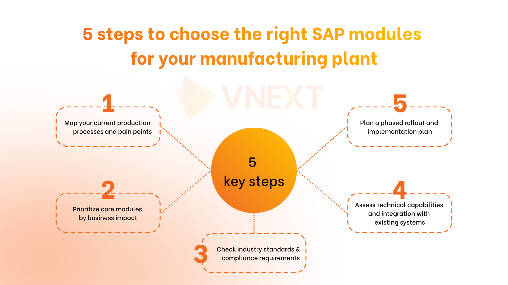 How to choose the right SAP modules for your manufacturing plant A 5-step checklist