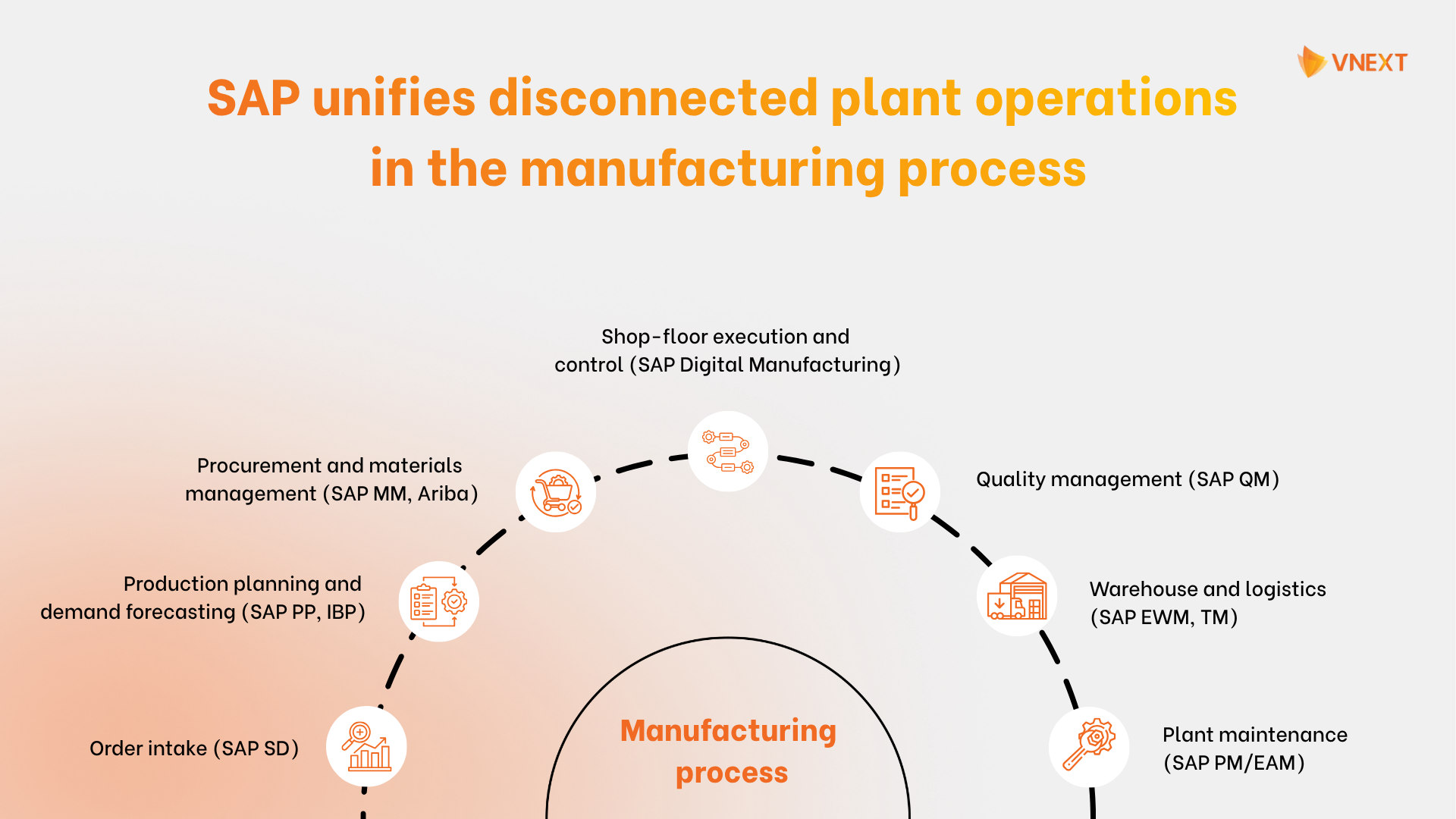 Mastering the 7-stage end-to-end SAP manufacturing lifecycle