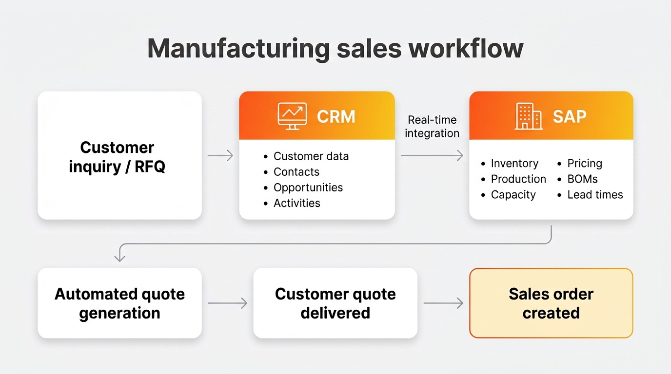 Sales & SAP flow in manufacturing