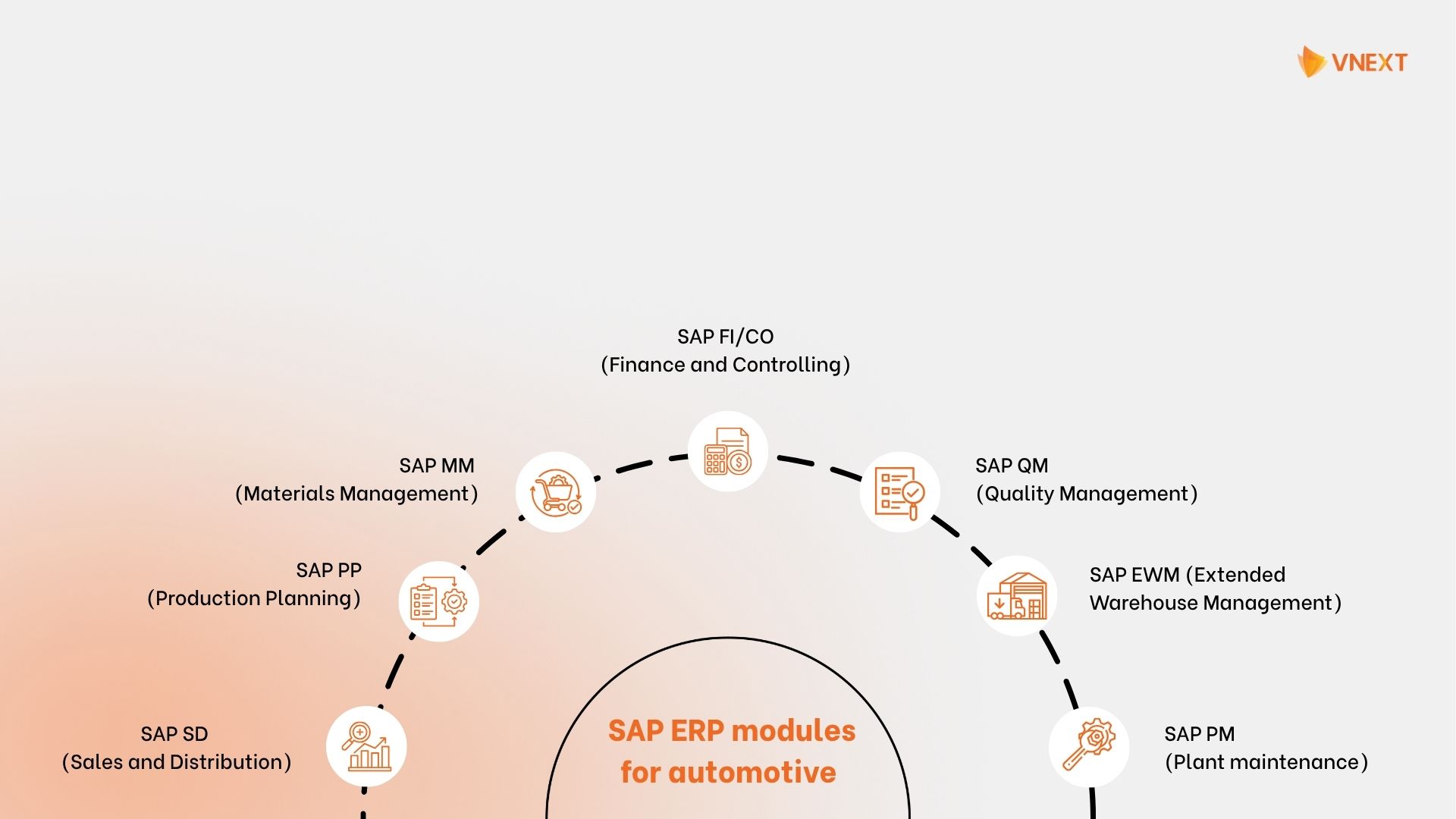 The best SAP ERP modules for automotive companies