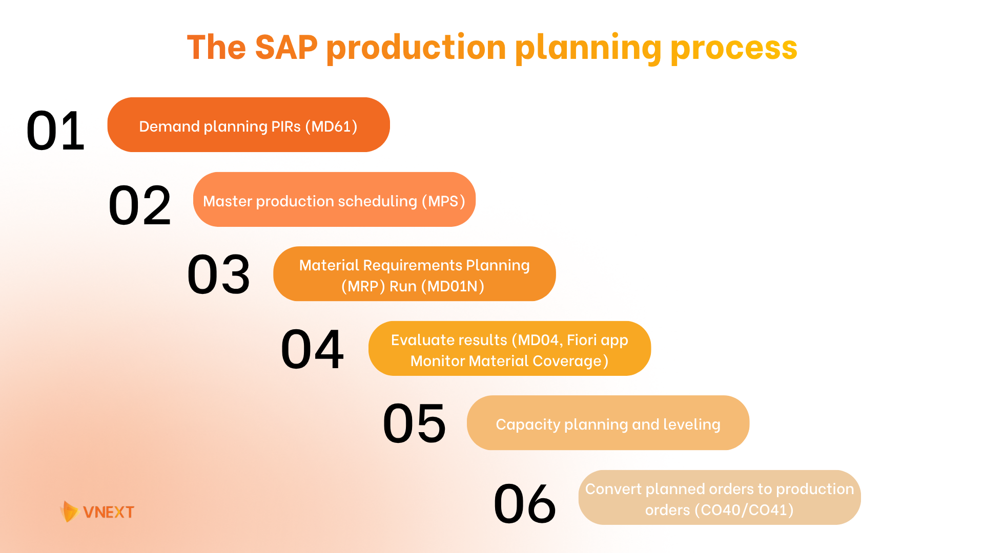 The SAP production planning process