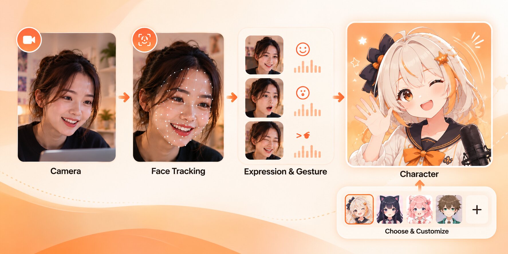 Face tracking workflow from camera input and facial expressions to an animated character